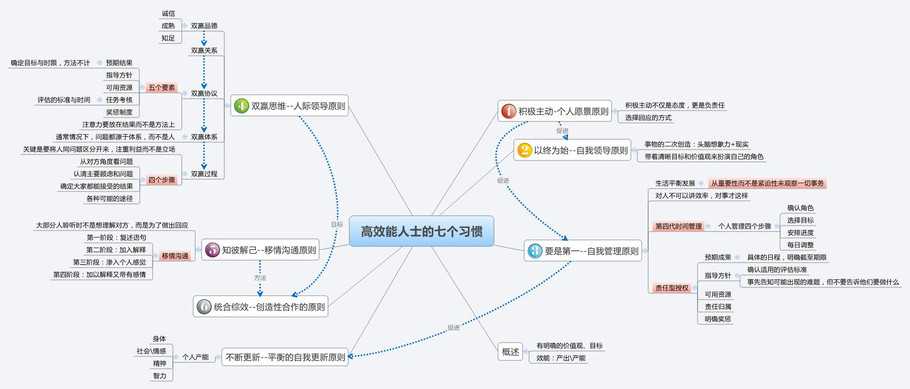 网上有《高效能人士的七个习惯》思维导图显示全部