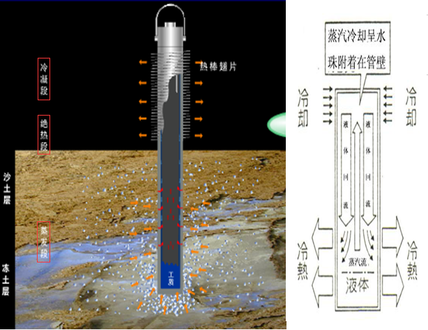 青藏高速公路边的这个杆是干什麼用的