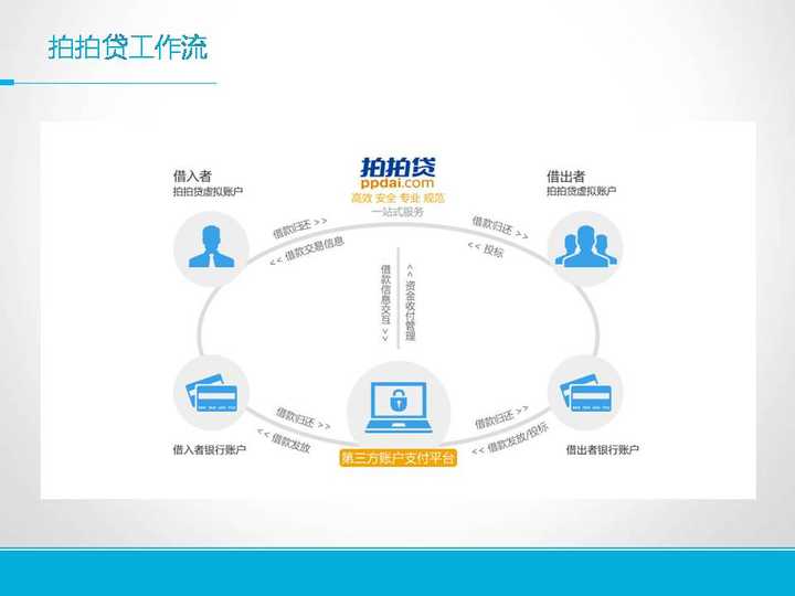 "拍拍贷"这个网站是怎么实现 p2p 借贷,放贷的?