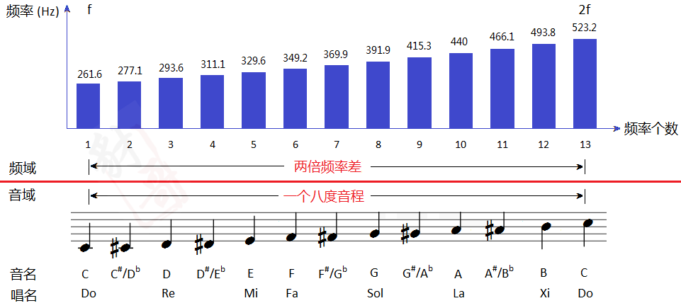 先聊聊十二平均律.