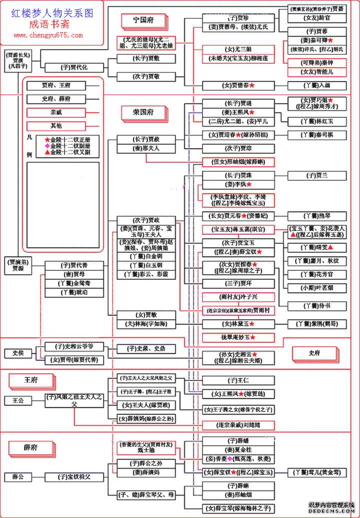 《红楼梦》中的人物关系?