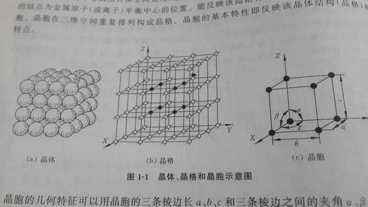 晶体是晶胞堆积形成的,有7种晶系14种空间点阵,但是我对晶面一直不