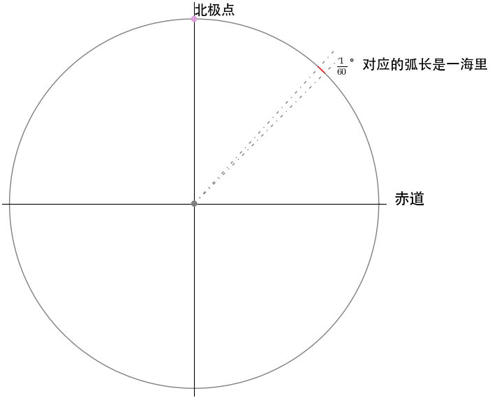 弧度可以把圆周运动转为直线运动