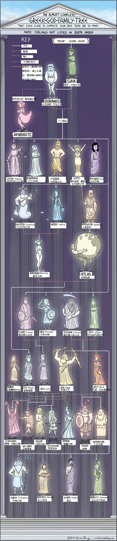 所以,从这里就能看出宙斯这帮子神私生活有多么混乱了.
