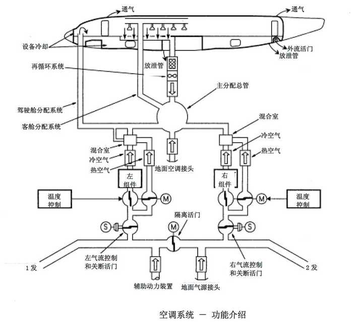 飞机在高空中如果不开空调仓内温度有多高?
