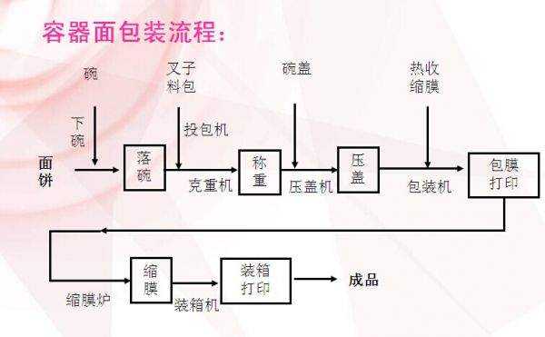 在工厂里,方便面的生产流程是怎样的?