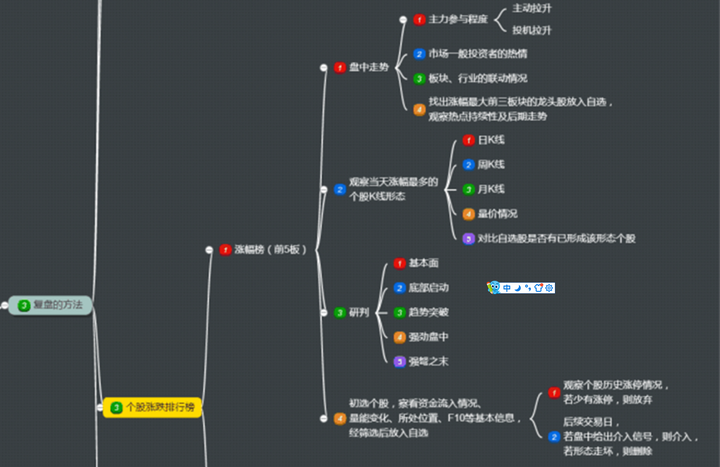 5.背下k线图 这是每天做的小标签 接下来是关于复盘的思维导图