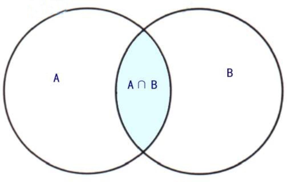 首先,常识只存在于对比双方的交集世界中.如图:a∩b才属于常识区.