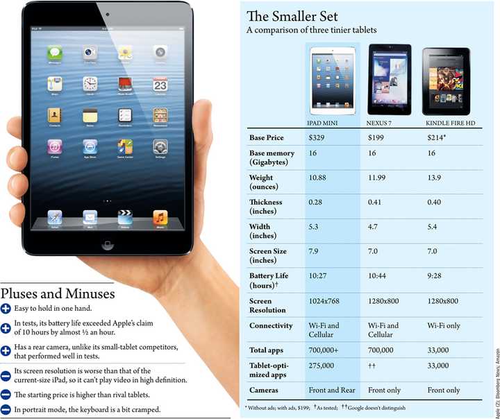 ipadmini大小对比,ipadmini参数对比 分别对比 nexus 7,kindle fire,和 full size ipad,ipad mini 的优势