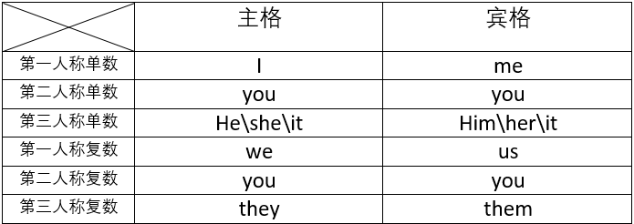 主格是用在主语位置上人称代词的形式,宾格是用在宾语位置上人称代词
