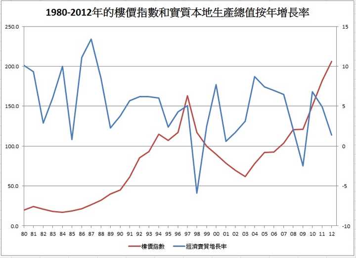 香港房价从 97 年到 03 年跌了 70%,对经济造成了哪些影响?