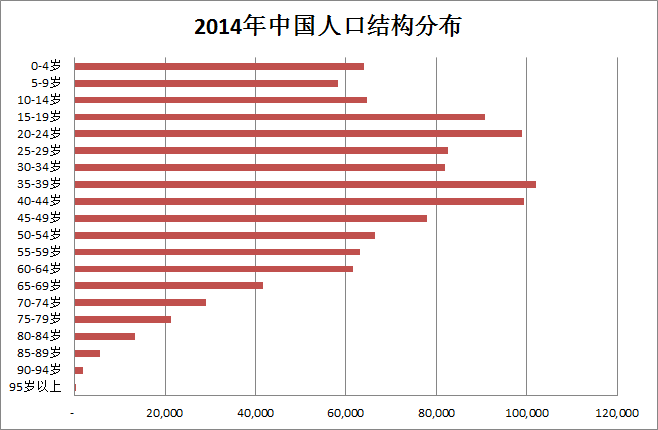 中国人口未来的变化趋势是怎么样的?