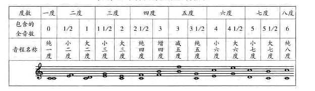 减五度(向下5度)包含3个全音 增四度(向上4度)同样为3个全音 加起来为