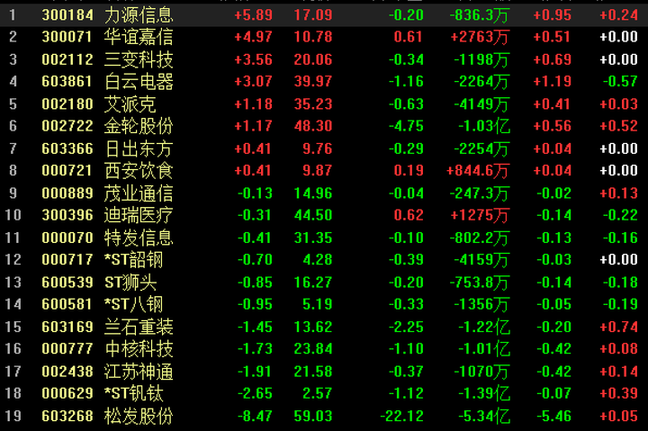 昨天重点提到的核电板块走出预料之中的走势,今天买入`兰石重装`,`