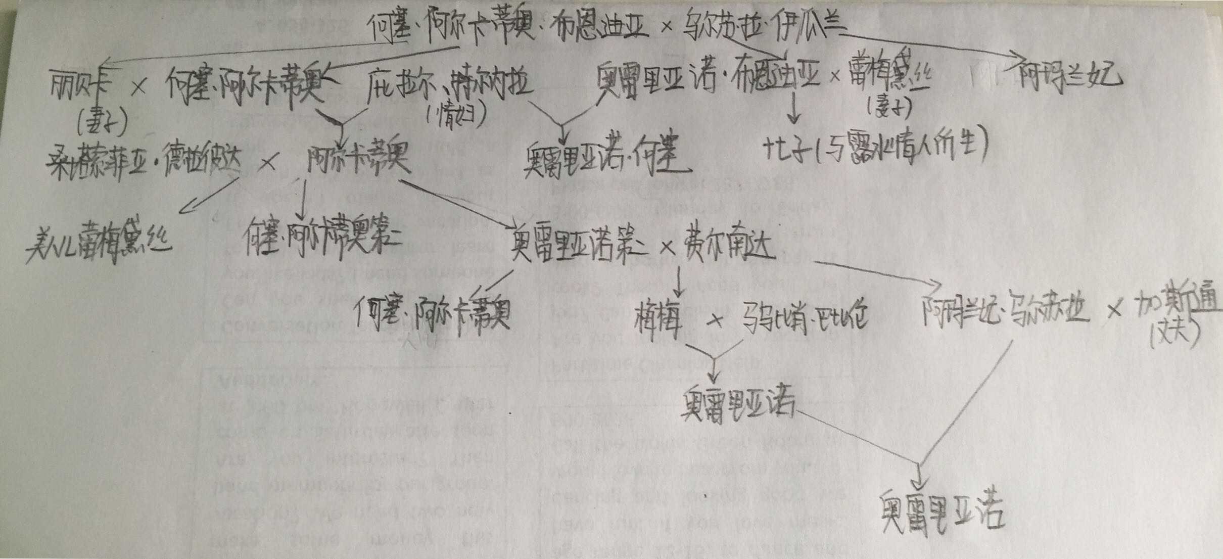 客观来讲,百年孤独一书,的确可以称得上人物众多,情节庞杂.