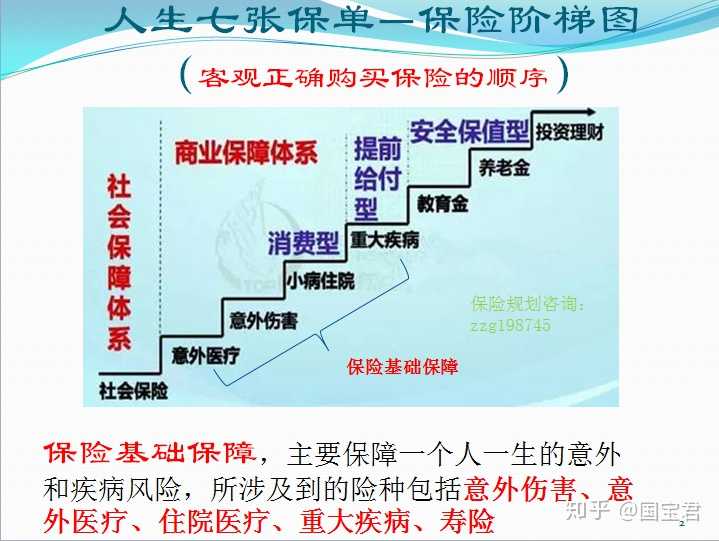 保险阶梯图   人生七张保单