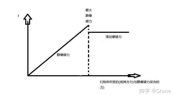 当最大静摩擦力等于滑动摩擦力是什么意思?