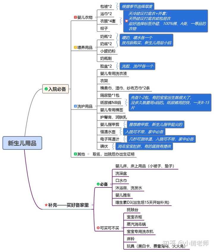 新生儿用品思维导图