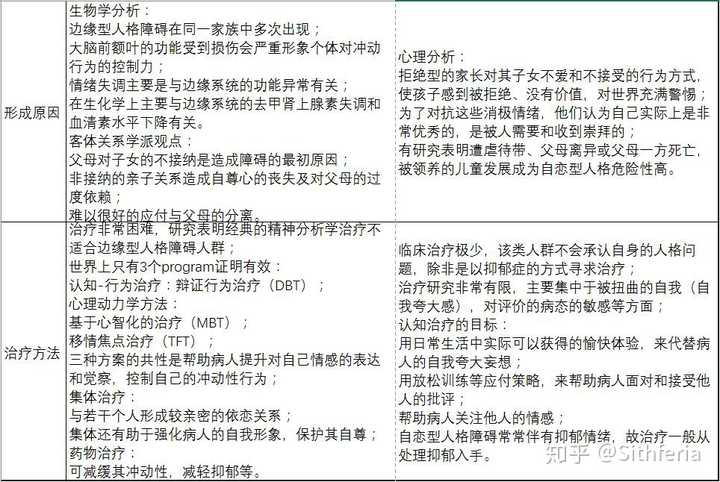 边缘性人格障碍和自恋型人格障碍有什么区别?