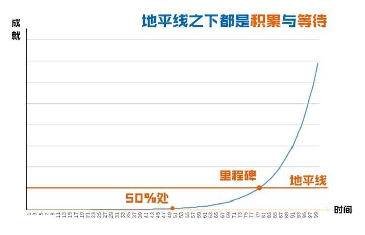 学习复利,敬畏复利,善用 复利思维.