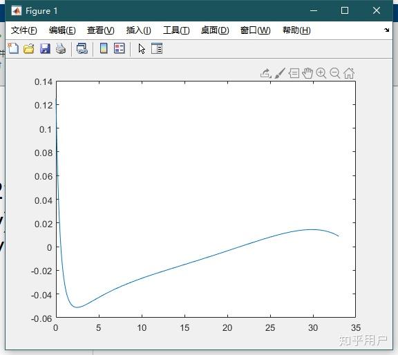 我在matlab里面画函数图像,自变量定义域设置的不同,结果输出的函数