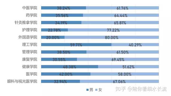 请问山东中医药大学男女比例怎样啊?