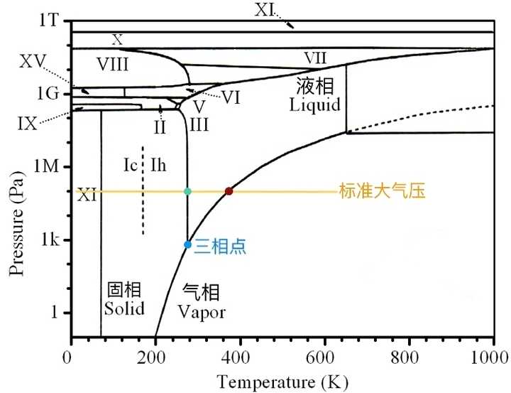 会,当水处于其三相点的条件下即固,液,气三相共存时,就符合题主所描述