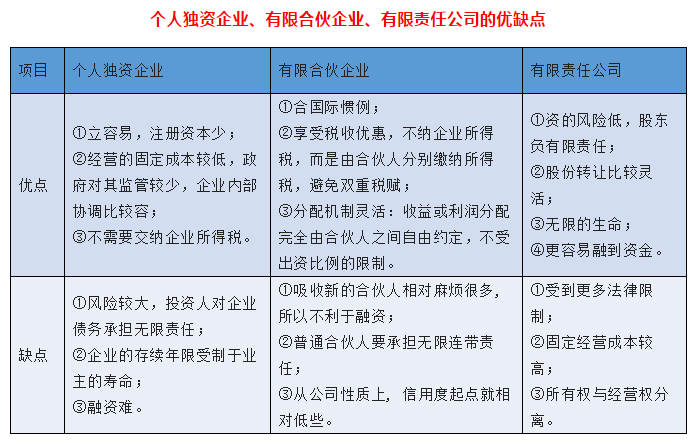 (3)有限公司是目前最常见的企业性质,企业欠债100万,注册资金只有30万