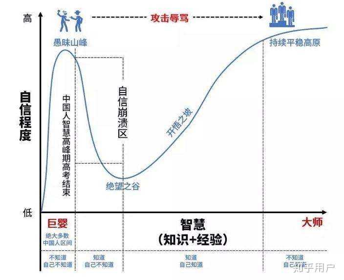 达克效应(d-k effect,全称为邓宁-克鲁格效应dunning-kruger effect)