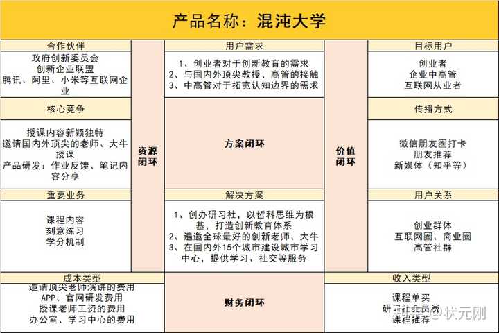 混沌大学的商业画布