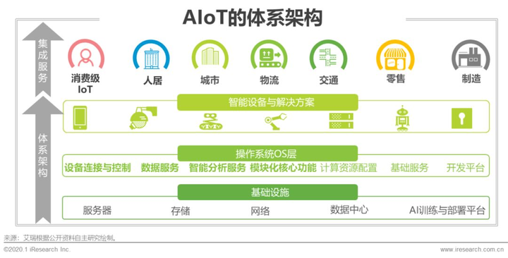 近年来爆发式发展的 aiot,将会在未来应用于哪些行业?