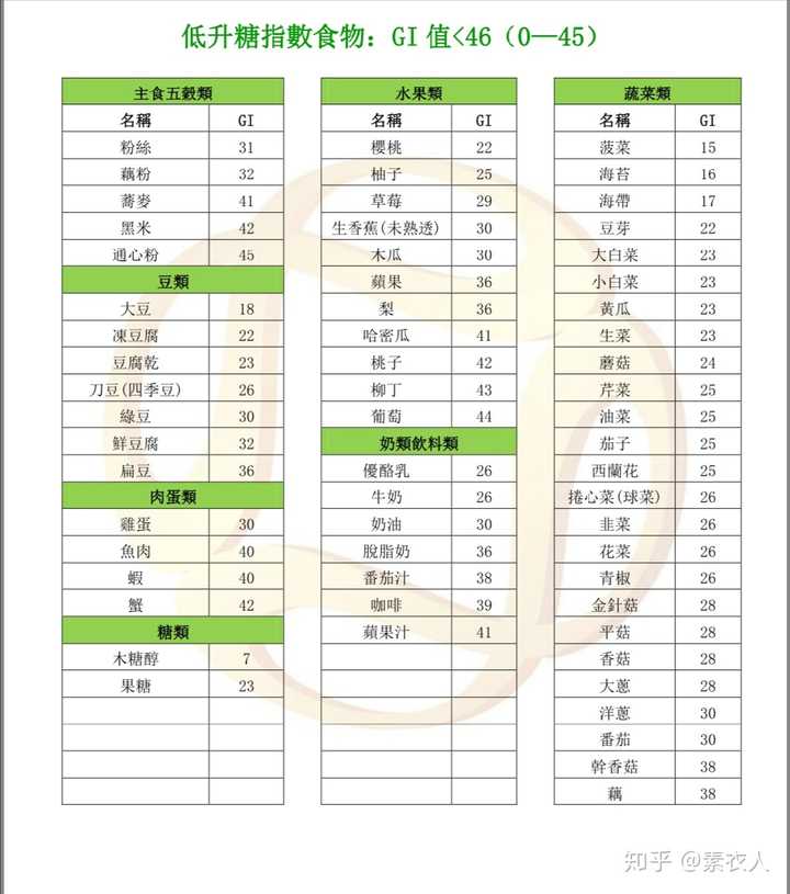 尽量吃这些升糖指数低的,有利于减肥减脂