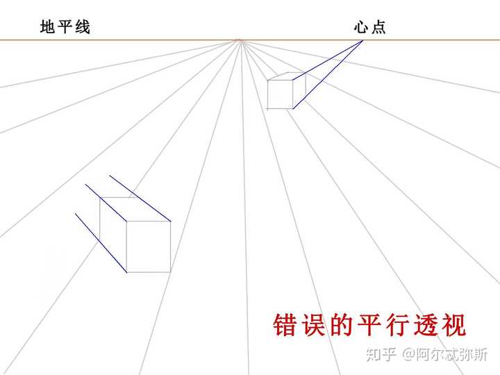 平行透视中的灭点只有一个,即 心点,它是 视点对画面的垂直落点,也是