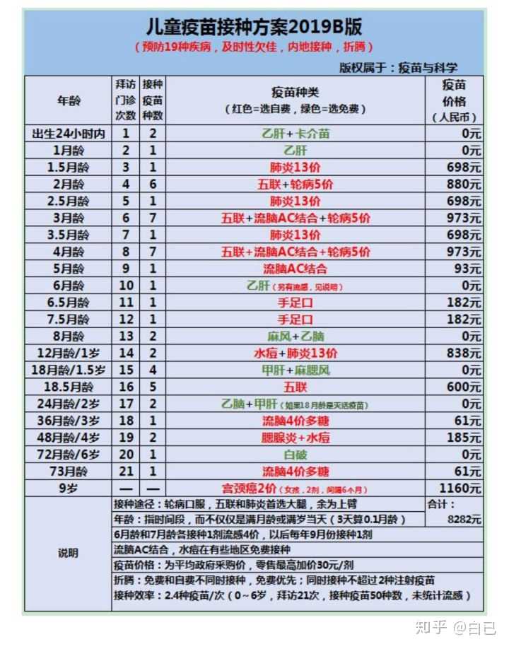 疫苗与健康出的最新版宝宝疫苗接种顺序及种类推荐,一共有三个版本