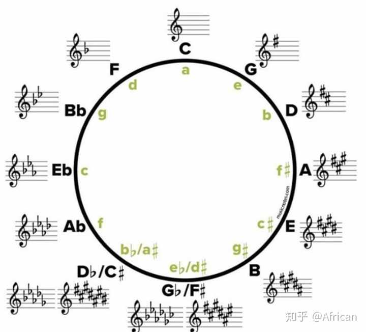 a,d, e.大调,在小提琴上表示什么,不明白这些大调是什么意思?