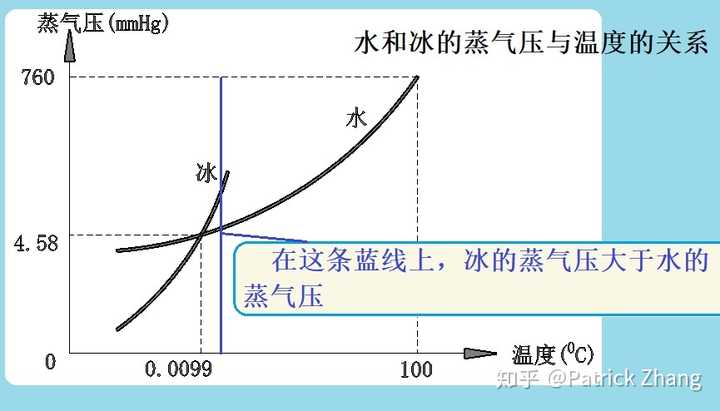 一定温度下,冰在真空密闭容器里融化,假设冰的饱和蒸汽压为a1,水的