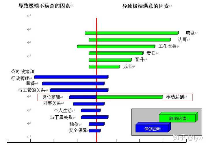 今日看到赫兹伯格关于双因素的模型,如下图所示,薪酬确有激励因素和