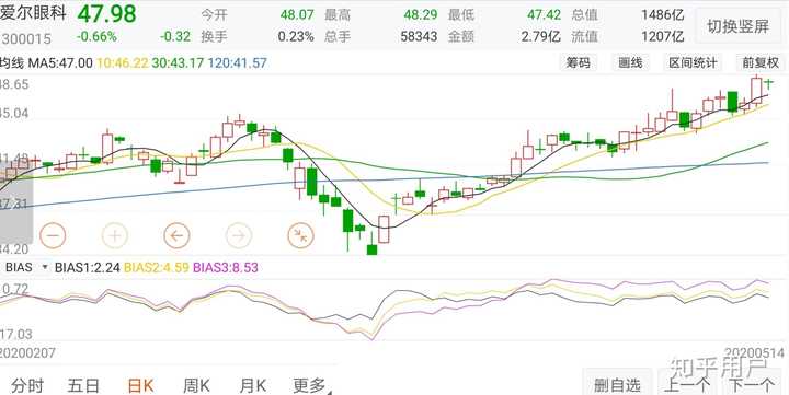 医疗基金持仓股票