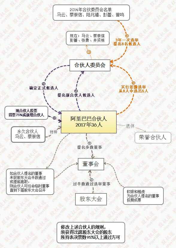 阿里的股权结构,创始人们的股权?公司的控制权在哪?