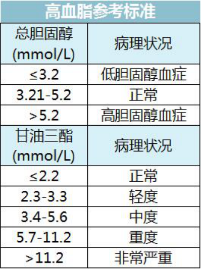 高血脂意味着血脂水平较正常人偏高,而血脂中的主要成分是 甘油三酯和