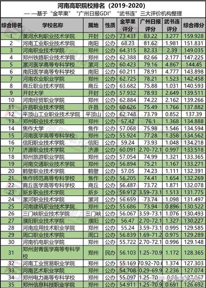 河南郑州那些大专不错?
