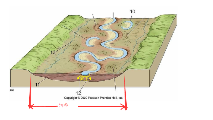 河谷河床是什么?