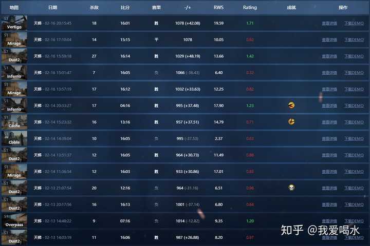 csgo 5e这个赛季打到现在是这样的数据,想请教下怎么样才可以提高自己