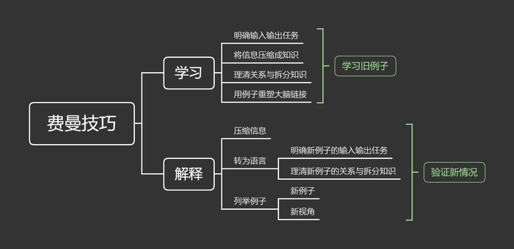 什么是费曼技巧?www.zhihu.com回答