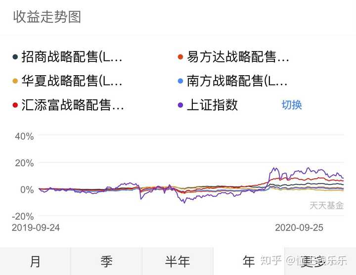 战略配售的收入证明 知乎