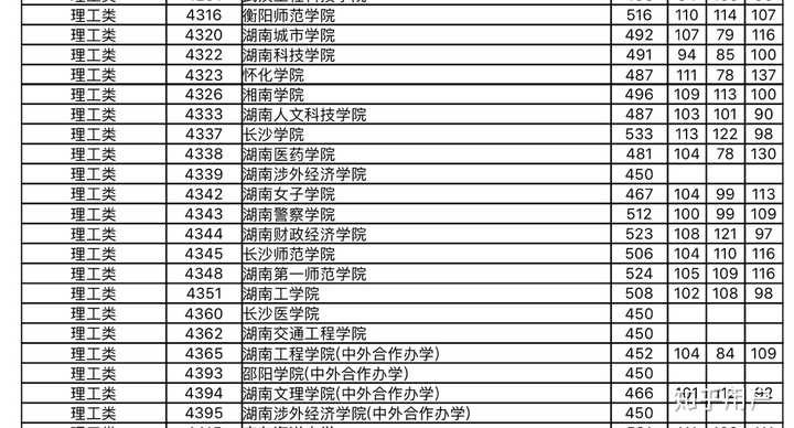 2018年本科二批征集志愿部分学校投档线