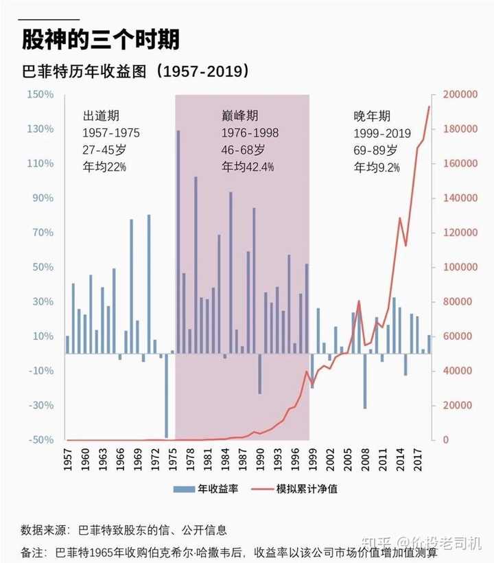 巴菲特合伙基金可以追溯到1957年,在每一年巴菲特都会获得不错的收益