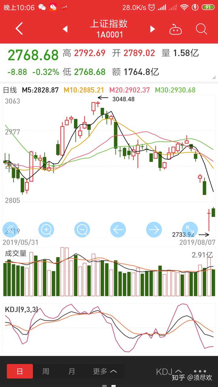 20190807股市分析和20190808股市预测?