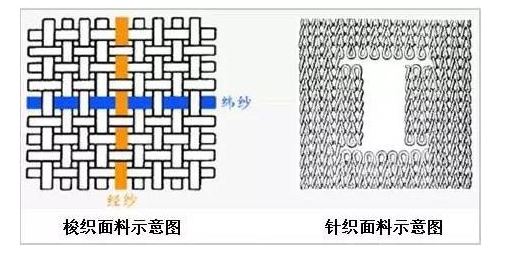 针织面料和梭织面料的区别: 针织面料:具有质地柔软,吸湿透气,优良的