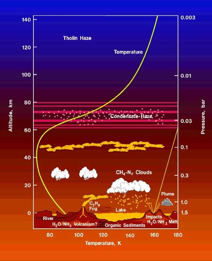 土卫六没有磁场,能保存这么多大气最主要的原因就是温度太低,导致